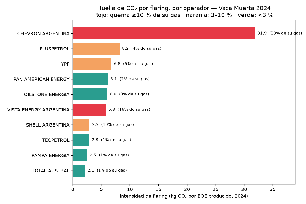 Intensidad de flaring 2024 en kilos de CO₂ por barril equivalente, por operadora