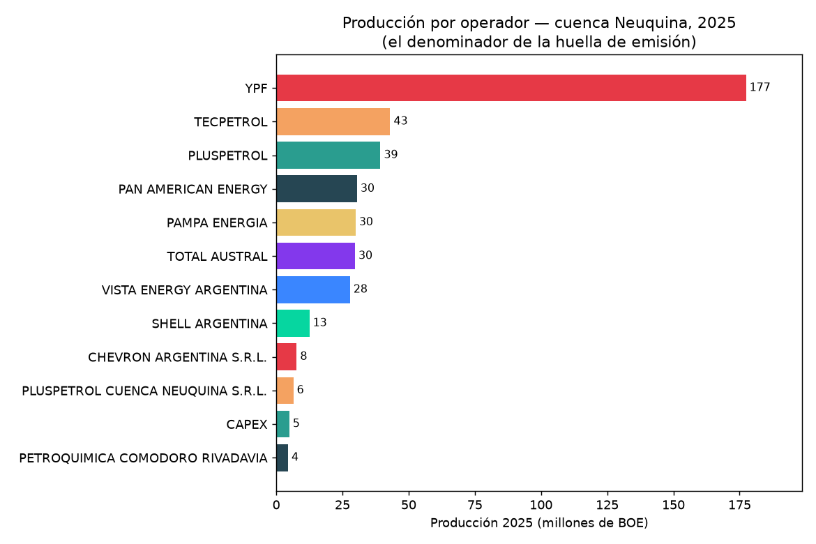 Producción por operador en millones de barriles equivalentes, 2025